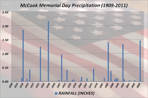 McCook Memorial Day Precipitation